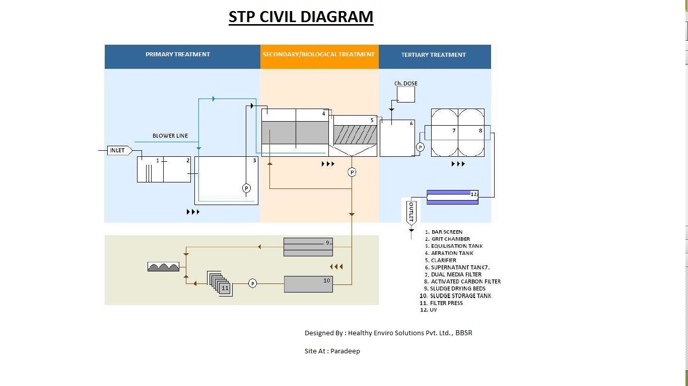 How Many Types of Waste Water Treatment Plant