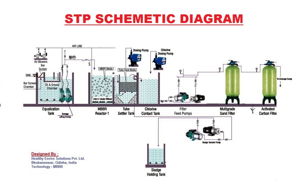 STP PLANT